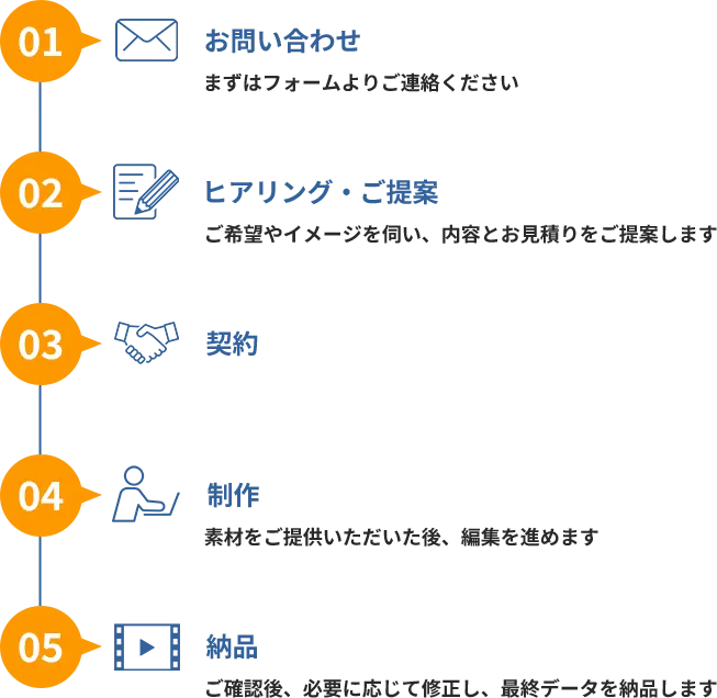 制作の流れ